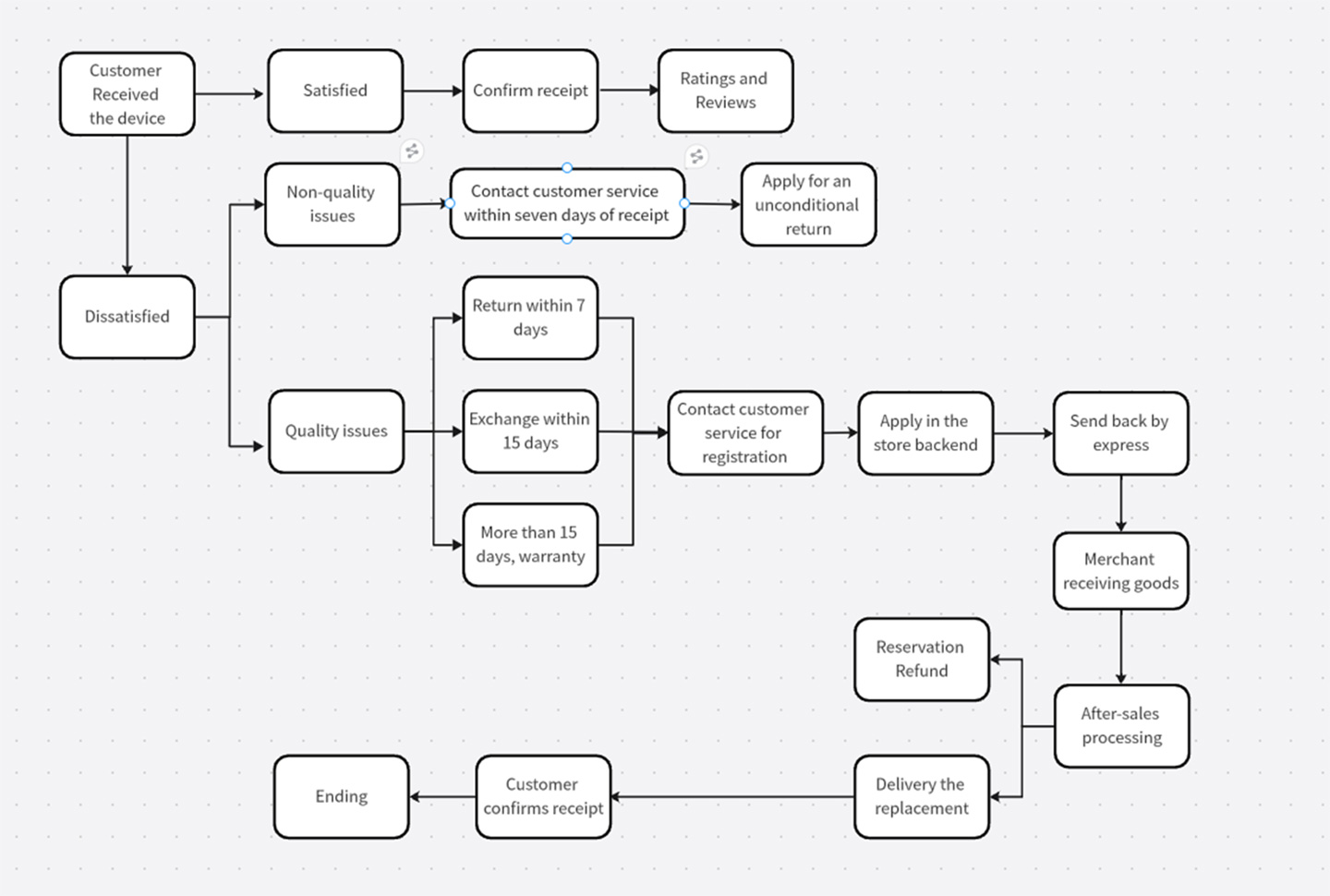 Return and Exchange Process